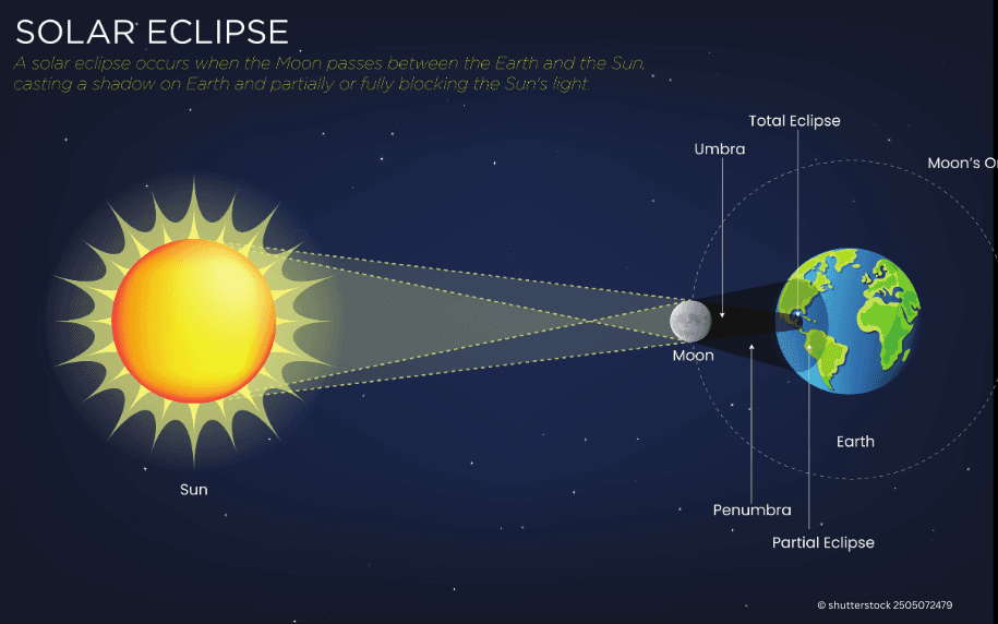 •	The Hidden Experience of a Total Solar Eclipse